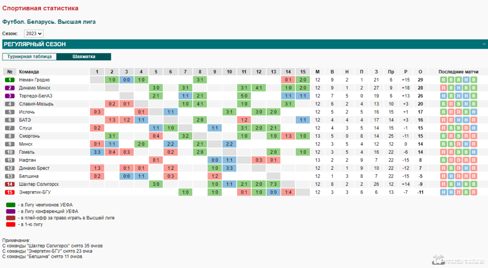Таблица-«шахматка» в БК Марафон