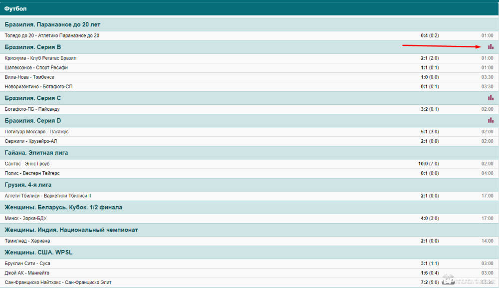 Статистика турниров в Марафонбет